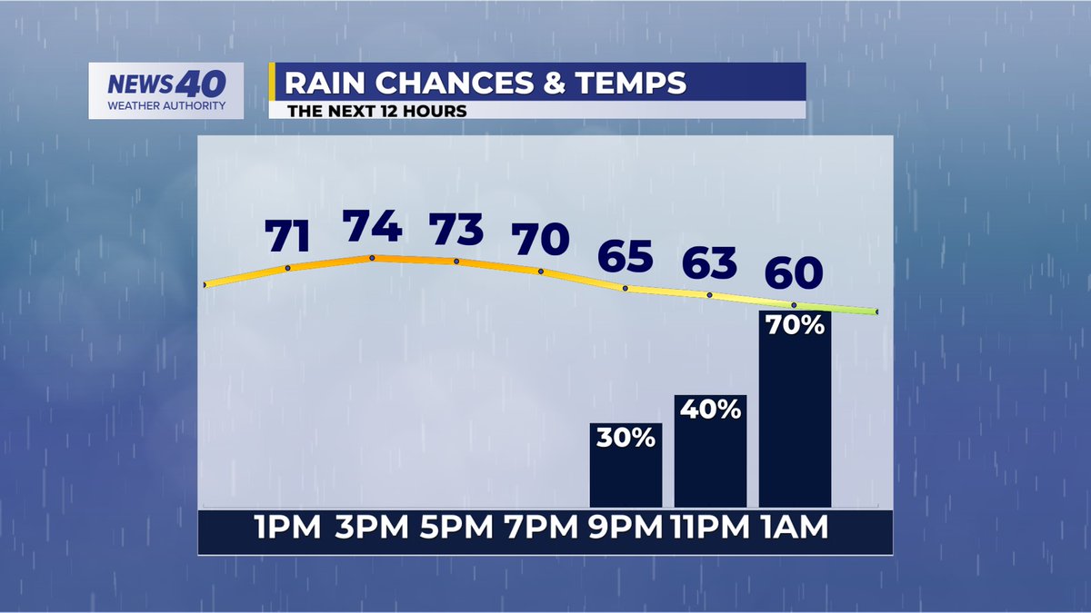 Plan for a mostly dry and seasonably warm day. Rain chances drop in later tonight. #kywx #news40wx
