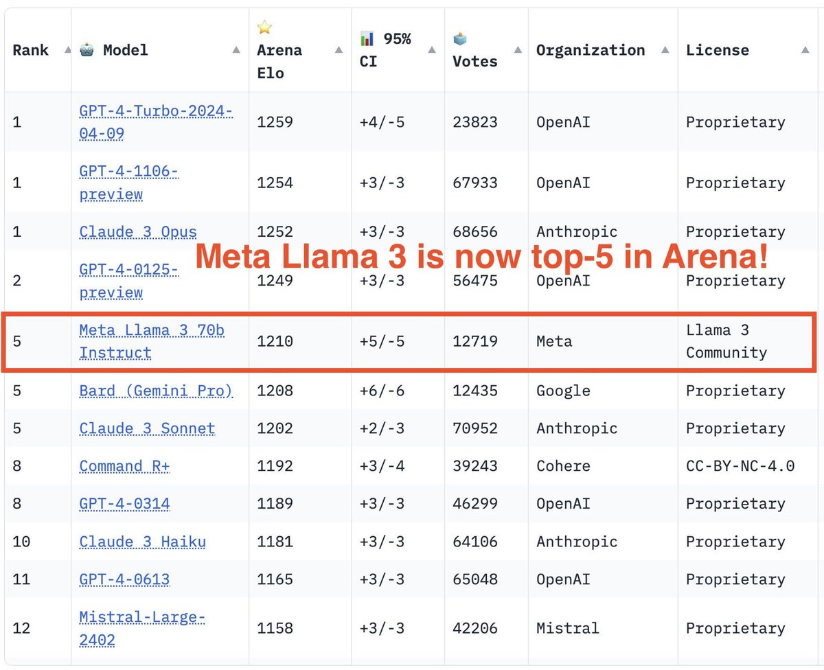 Introducing Llama 3: The Next Generation LLM from Meta in Collaboration with AWS