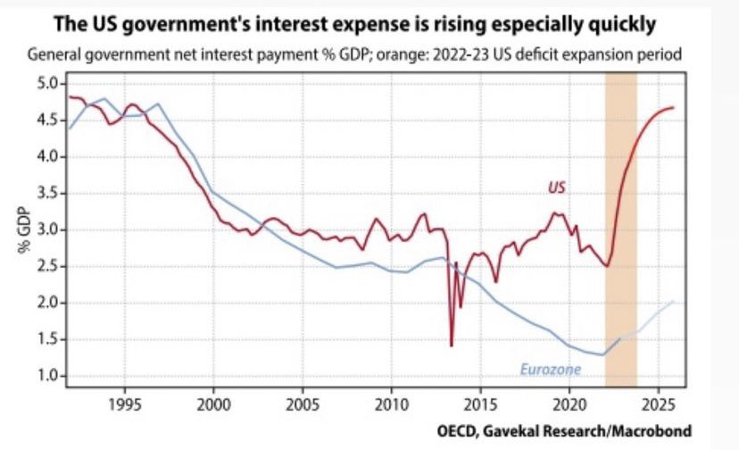 US government interest expense vs. Eurozone 
#Debt 
#InterestExpense 
#US
#Eurozone