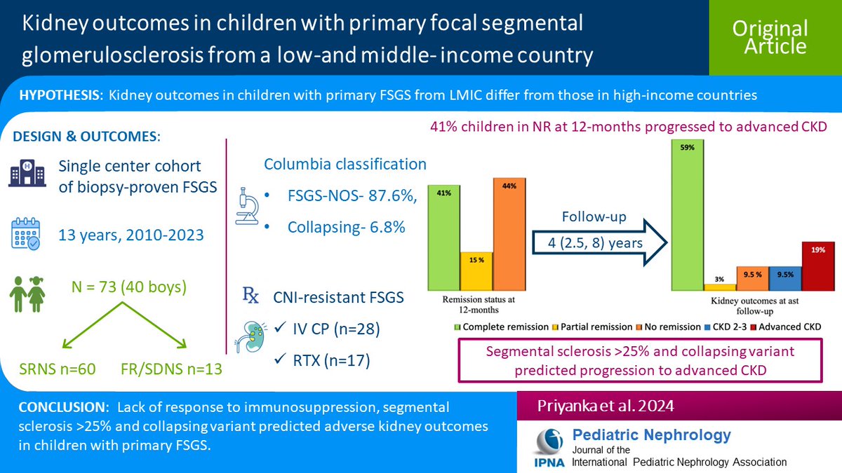 Limited data exist re the clinical course & outcomes of children w/primary focal segmental glomerulosclerosis from low- & middle-income countries. Read this Original Article on kidney outcomes in children w/primary FSGS from a low- & middle-income country. link.springer.com/article/10.100…