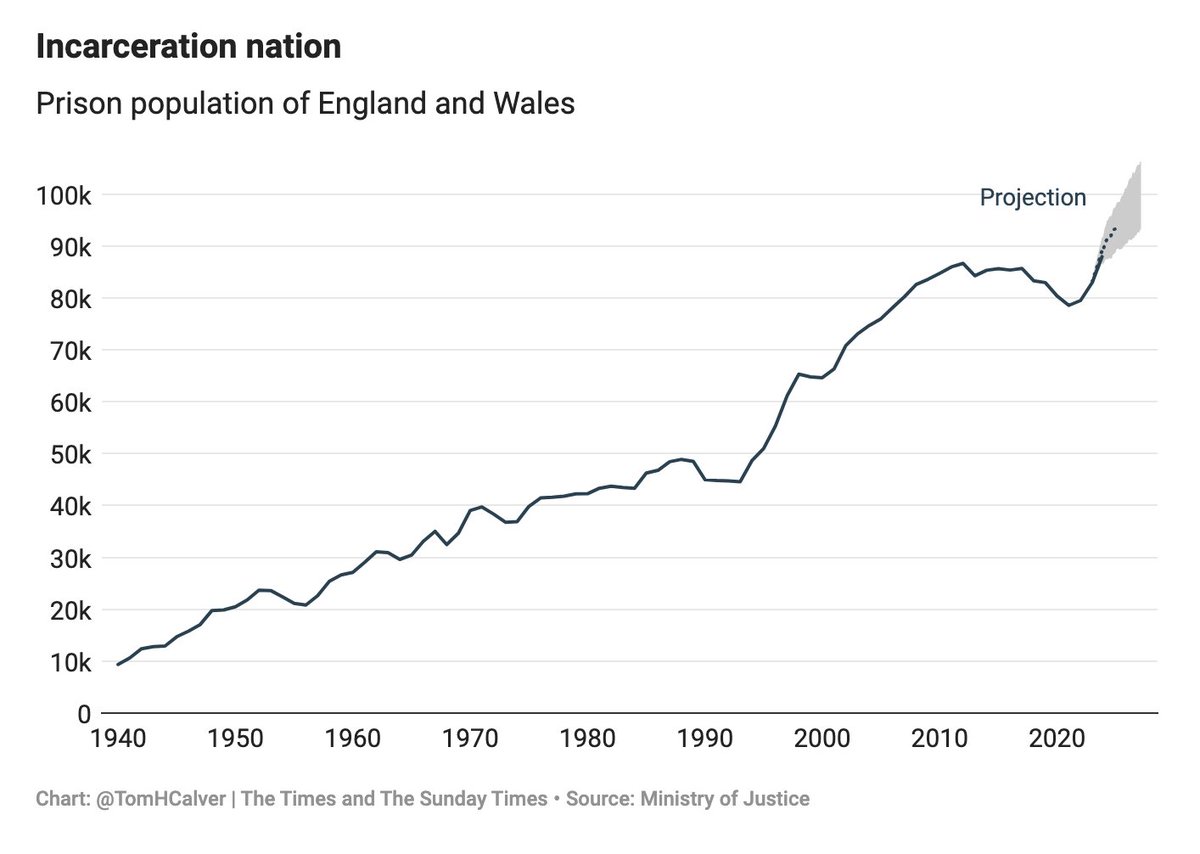 🧵 NEW: Why are prisons so full? The number of prisoners in England and Wales is at 87,000, and may reach 115,000 by 2028. Gov prison reforms aim to free up space by letting low-level offenders go. Here’s why that might not work… @thetimes thetimes.co.uk/article/e724b5…