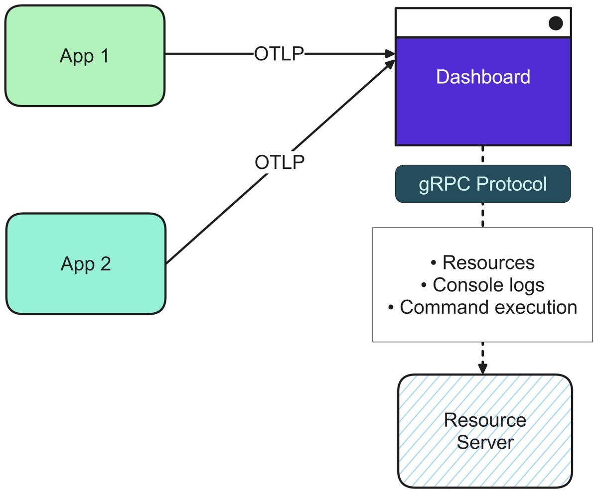 📢 Announcing .NET Aspire Preview 6! 🔐 Dashboard login 💀 Removed obsolete APIs 🆕 Resources and components 📦 Container runtime args ⚙️ Arg, env var, and connection string API additions 🧪 Testing project ➕ And more... #dotnet #dotnetaspire learn.microsoft.com/dotnet/aspire/…