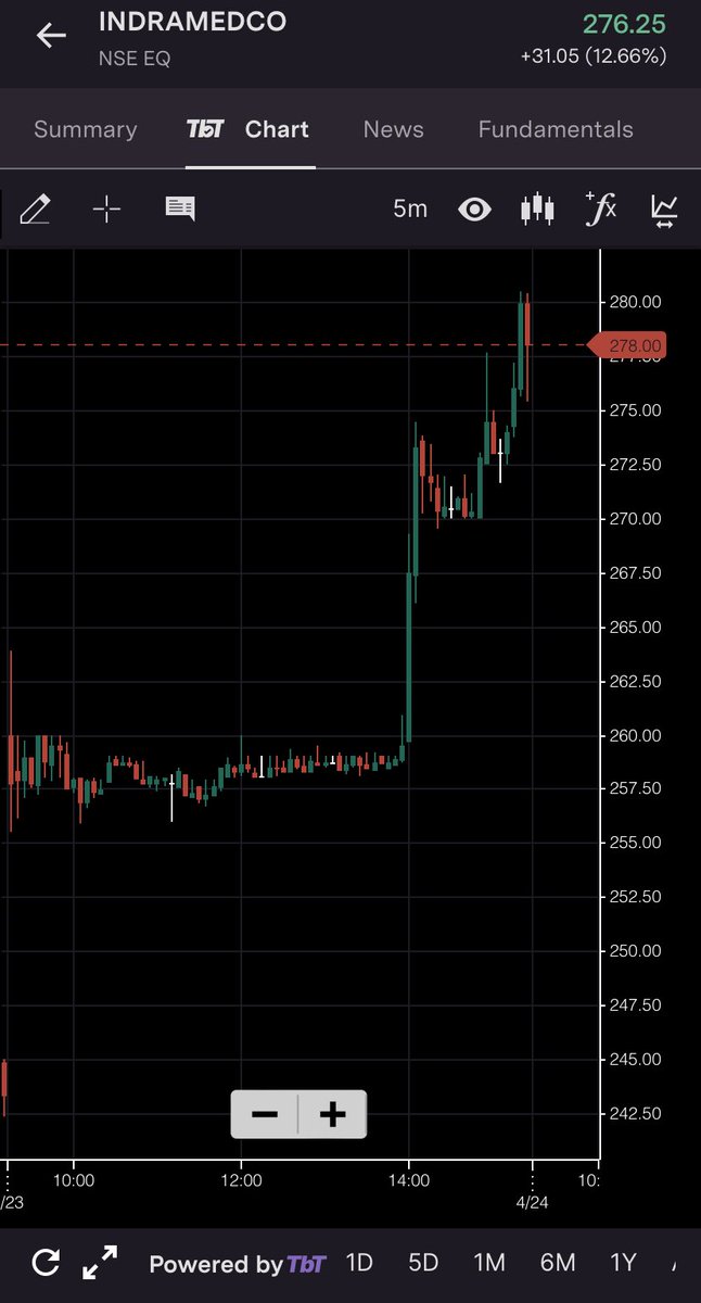 valley3_i's tweet photo. IndraMedco !!! …📈🚀
For quick overview Check Yesterday’s thread https://t.co/CR28fY8PKV