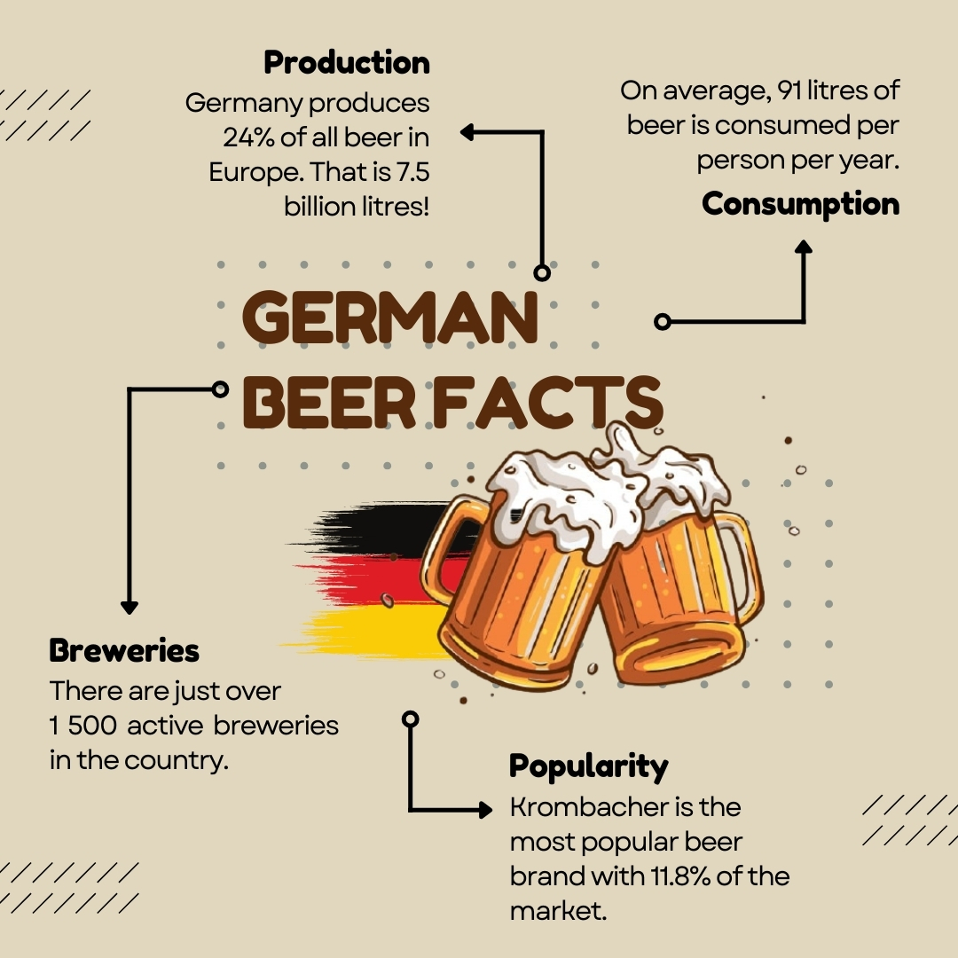 It is German Beer Day! On 23 April 1516 the Reinheitsgebot (purity law) was created to ensure quality in beer. Over years, the law spread through the entire Germany. German beer culture is truly something to celebrate. #germanbeerday #germanbeer