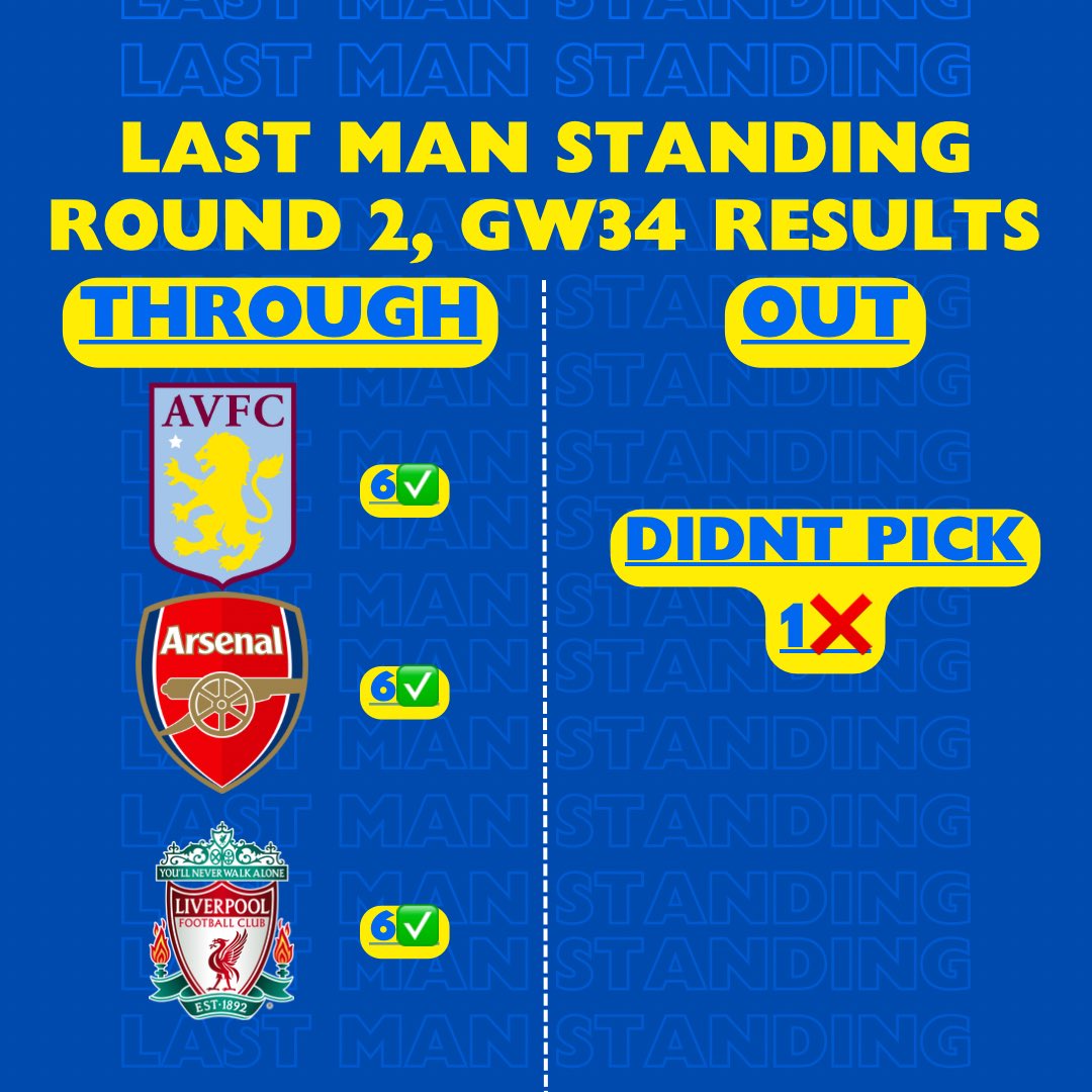 LAST MAN STANDING RESULTS Round 2 sees everyone through bar 1 who hadn’t made a selection. A gentle reminder that your picks are your responsibility! Deadline for round 3 is Saturday 12.30! 🟡🔵