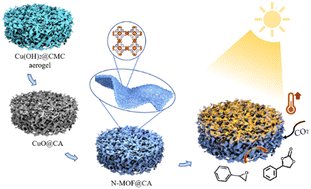 A MOF nanoparticle@carbon aerogel integrated photothermal catalytic microreactor for CO2 utilization pubs.rsc.org/en/Content/Art…