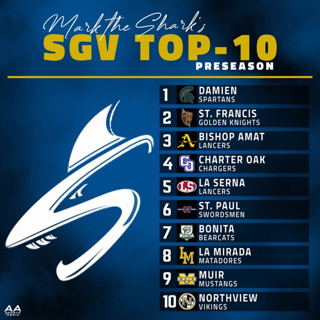 Mark the Shark (@coachmark_48) on Twitter photo With spring practices underway here’s my way too early SGV/Whittier area preseason ranking based on returning players, transfer additions/subtractions & coaching. Let the debate begin…
<a href="/SGVNSports/">Fred J. Robledo 👨🏻💻</a> <a href="/TheMatt_V/">TheMatt_V</a> <a href="/tspeterson40/">Tim Peterson</a> <a href="/MysteryManHSFB/">MysteryMan</a> <a href="/TyTorres6/">Ty Torres</a> <a href="/ChemicalAT/">Aram Tolegian 🇺🇸 🇦🇲</a> @AASportsMedia With spring practices underway here’s my way too early SGV/Whittier area preseason ranking based on returning players, transfer additions/subtractions & coaching. Let the debate begin…
<a href="/SGVNSports/">Fred J. Robledo 👨🏻💻</a> <a href="/TheMatt_V/">TheMatt_V</a> <a href="/tspeterson40/">Tim Peterson</a> <a href="/MysteryManHSFB/">MysteryMan</a> <a href="/TyTorres6/">Ty Torres</a> <a href="/ChemicalAT/">Aram Tolegian 🇺🇸 🇦🇲</a> @AASportsMedia