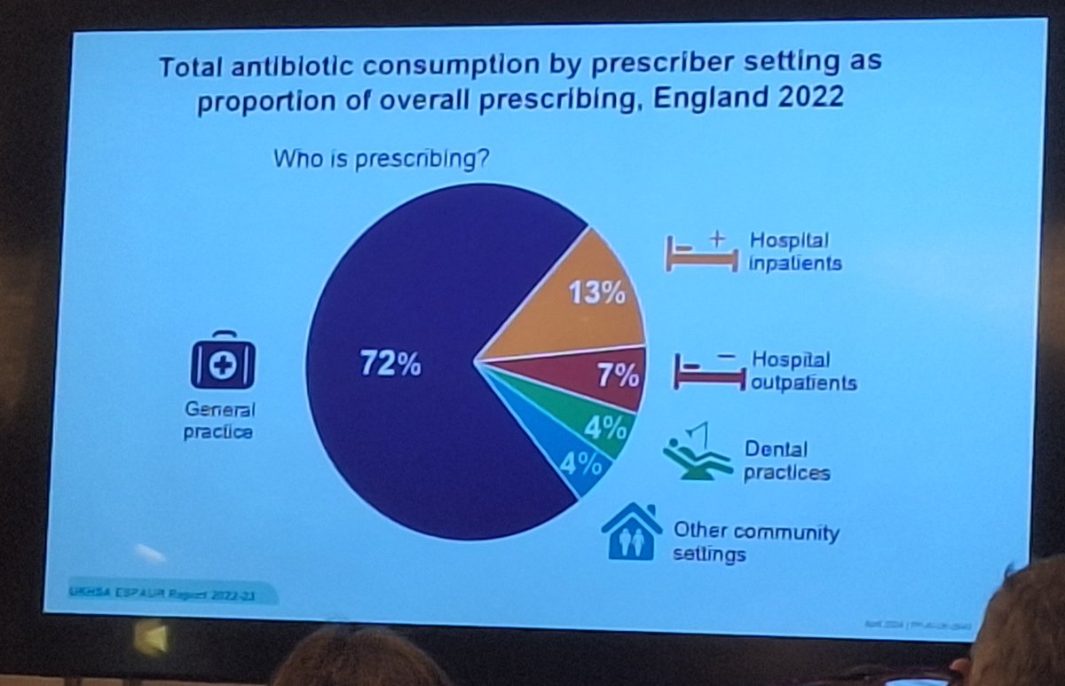 #IPC24 Wow 72% antibiotics prescribed in primary care!!