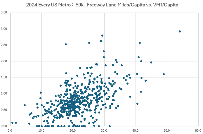 What do you think the reigning champ is for most highway capacity per capita AND most vehicle miles travelled per capita ie the dot at the upper right?