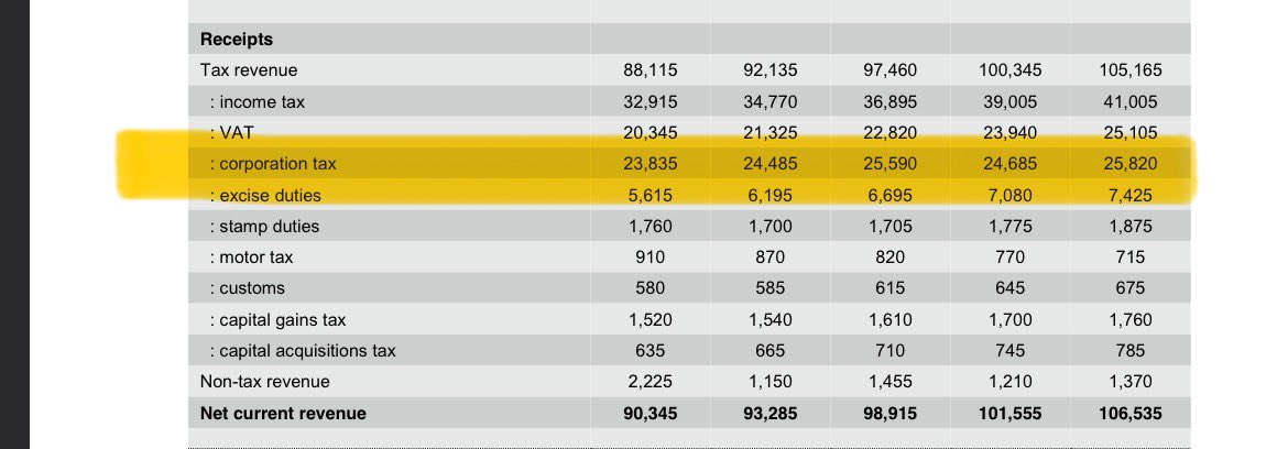 Irish Department of Finance buoyant Corporation Tax Projections out to 2027- can they survive the OECD reform process? The Department itself says its a big If. (Dept Stability Update Doc)