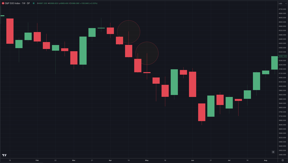 In 2022 when the tax collection dump came, there were some big wicks to the upside as $SPX put in 7 red candles in a row. Then there was one green, and another 3 red in a row.