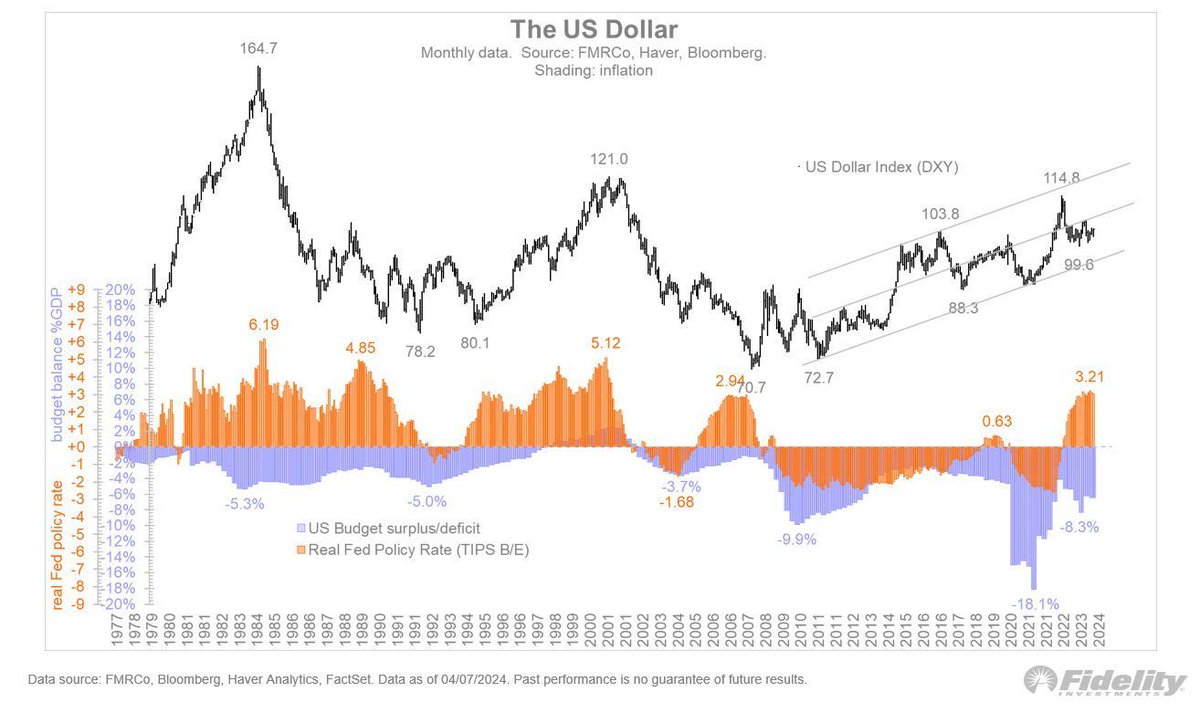 Gold's rally suggests the USD should decline amid fiscal concerns,but the Fed's tight policy is keeping it resilient. Despite fiscal pressures,the Fed's stance is offsetting dollar weakness. The combination of a strong economy and high rates is providing an anchor for the USD📈