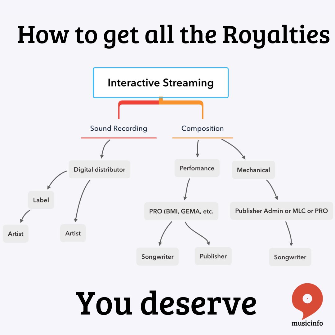 Interactive Streaming from the biggest streaming services like Spotify and Apple have agreements with (PROs)
musicinfo.io/blog/how-to-co…
#royalties #music #getpaid #copyright #musicdistribution #musicstreaming #composer #songwriter #independentartist #musician