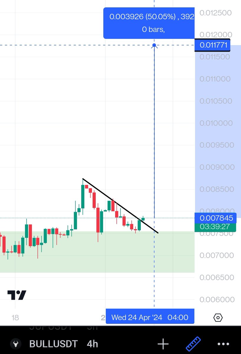 $BULL
Broke the Trendline 
Its a free Bird Now 
Mega Upside Push is coming
#KuCoin #LowCapGem #BULL
$karrat $fcon $akt $sin $rbp $issp $cwar $gem $isp $btc