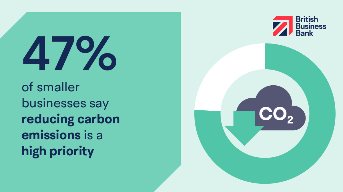 Our #SmallBizNetZero report found that reducing carbon emissions is a priority for nearly half of UK smaller businesses. Read the full report to find out more about smaller business transition to net zero 👉 bit.ly/3o8Kh3K #NetZero