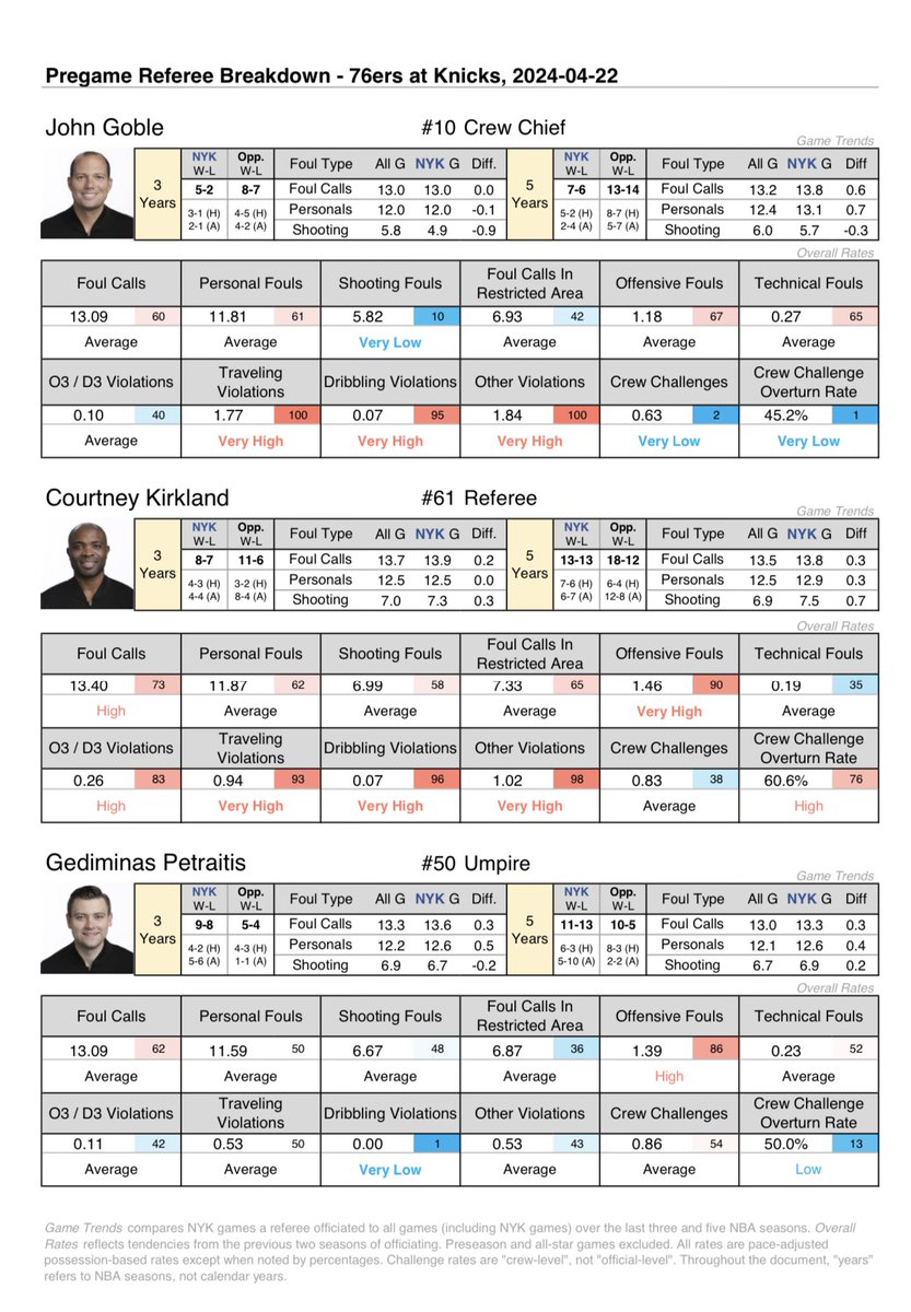 Knicks putting this level of info about the refs in the game notes is wild. I can see why the Sixers would be upset I have seen game notes from NFL for 10 years. Have never seen this I looked through every media guide from other NBA playoff teams. None had anything like this