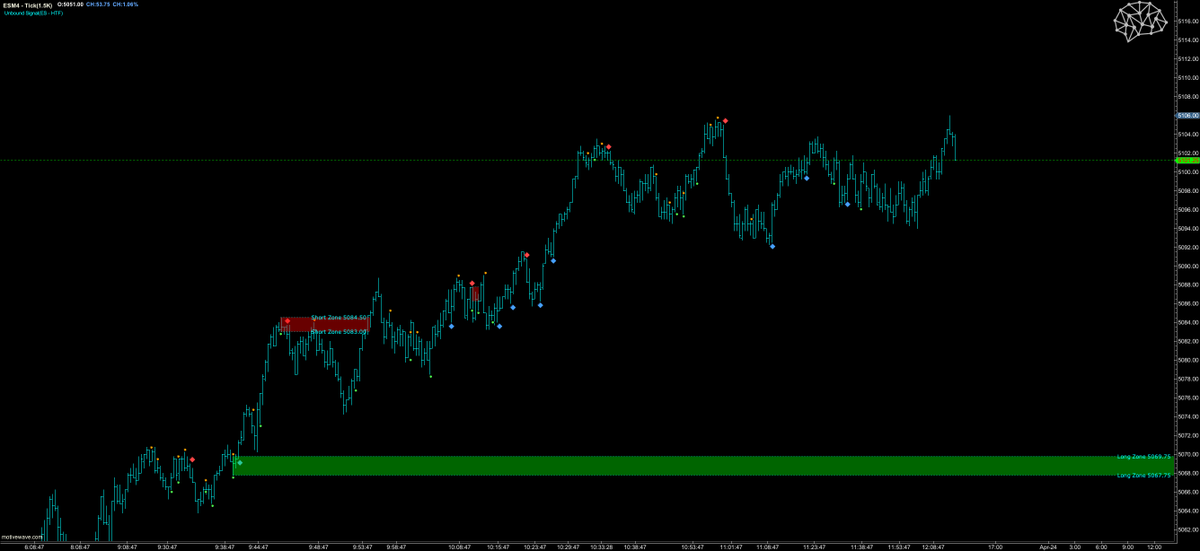 $ES Unbound Signals today - we were looking for longs and some resistance at 5083-5085. Worked out well and market is accepting these higher prices for now. 1pm 2-year auction will likely give some signals.