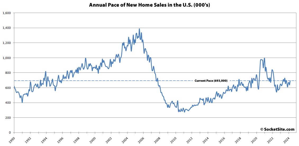 Pace of new home sales in the U.S. “surged” last month but a leading indicator has since dropped and inventory levels just hit a 16-year high #homesales #RealestateSF #SF #SanFrancisco #RealEstate #trends socketsite.com/archives/2024/…