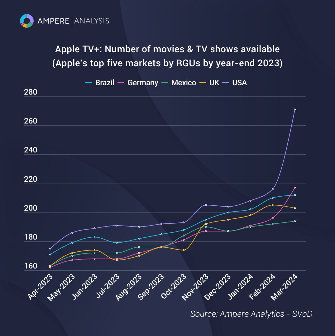 AmpereAnalysis's tweet photo. In March 2024, Apple TV+ licensed over 50 feature films for its US catalogue. Research Manager, @Rahul28Patel takes a look at the composition of these titles and the implications for Apple's SVoD service.
Read the full insight here: https://t.co/sFOJBzeAFs https://t.co/35N7Sy9Q5o