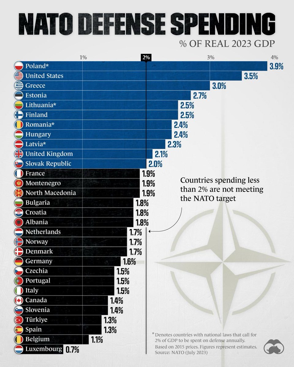 It’s time for all NATO members to now rise to the challenges we face. The 2.5% commitment is a worthy endeavour.