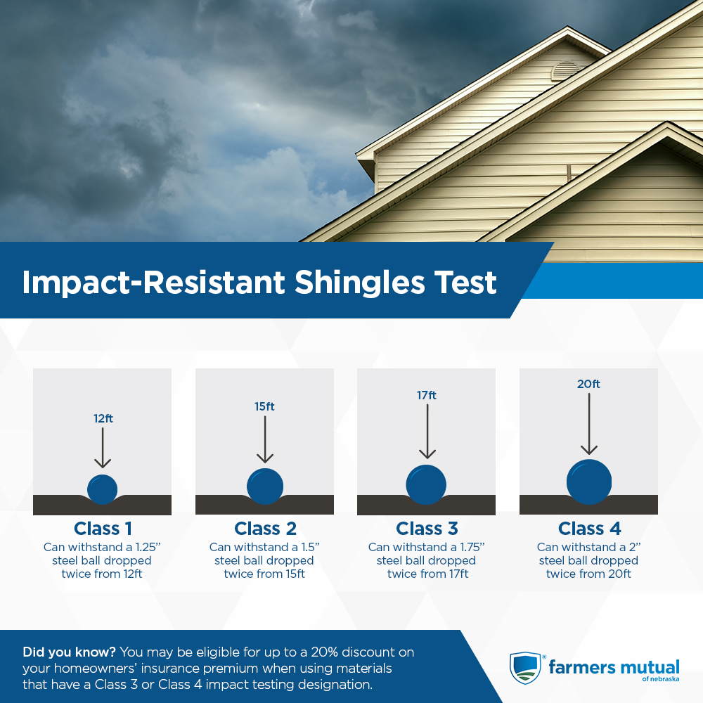 Is your roof due for an upgrade? Impact-resistant roofing materials can improve the resilience of your home while potentially saving you money on your homeowners insurance premium. Learn more at fmne.com/articles/impac….