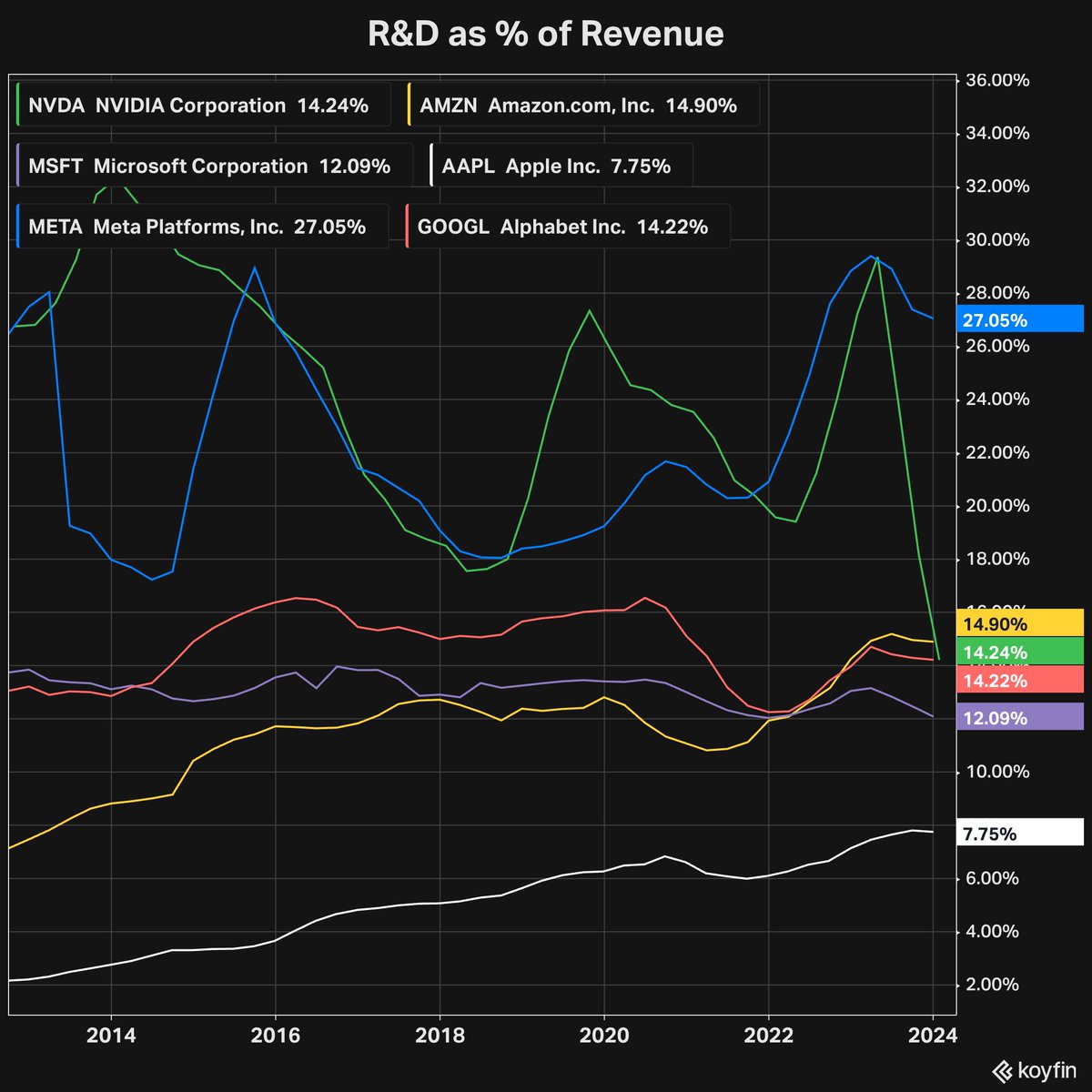 It's remarkable when you look at the notional value of R&D that Amazon $AMZN spends relative to the rest of the tech giants. Normalised for revenues, however, Meta $META and Nvidia $NVDA are often the biggest spenders in that department.