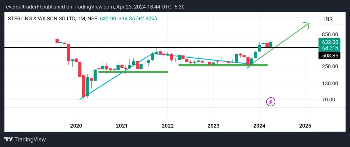 📈#SWSOLAR
CMP: 632 
SL:500
✅Can be a turnaround story.
🔎 A depth Analysis.
💡Technical :
✅ A strong green monthly candle overshadowed previous Red candle It means buyers r taking over sellers 
✅Rate f change +Ve
✅Relative strength sector +Ve
✅Moving Average convergence +Ve