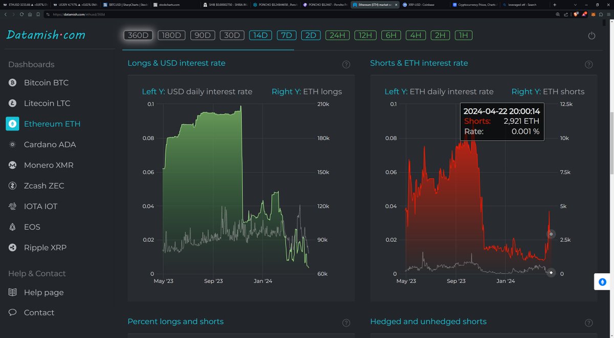 #Crypto has also done well since the call $BTC futures, AGAIN, pretty consistent, no? Held Moving Avg & support underneath Spot traded beneath Mov Avg, false breakdown $ETH bounced Looks stronger on Futures vs Spot #BTC Shorts covered #ETH largest short position in long time