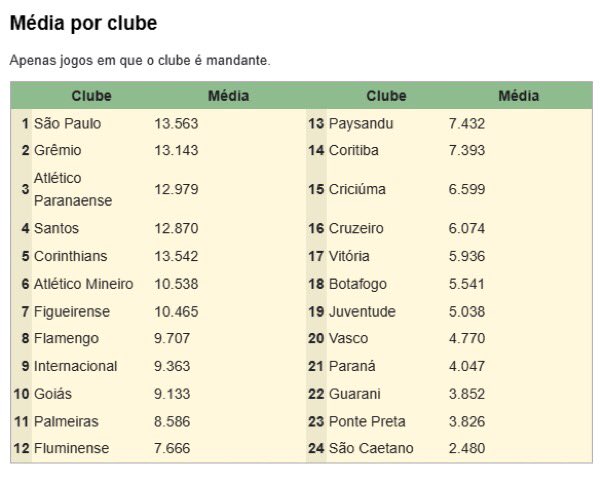 futnostalgico's tweet photo. Maiores médias de público do Brasileirão 2004.

O que te chama mais atenção? 🤔

Nostálgico! https://t.co/Egn8CNVZj6