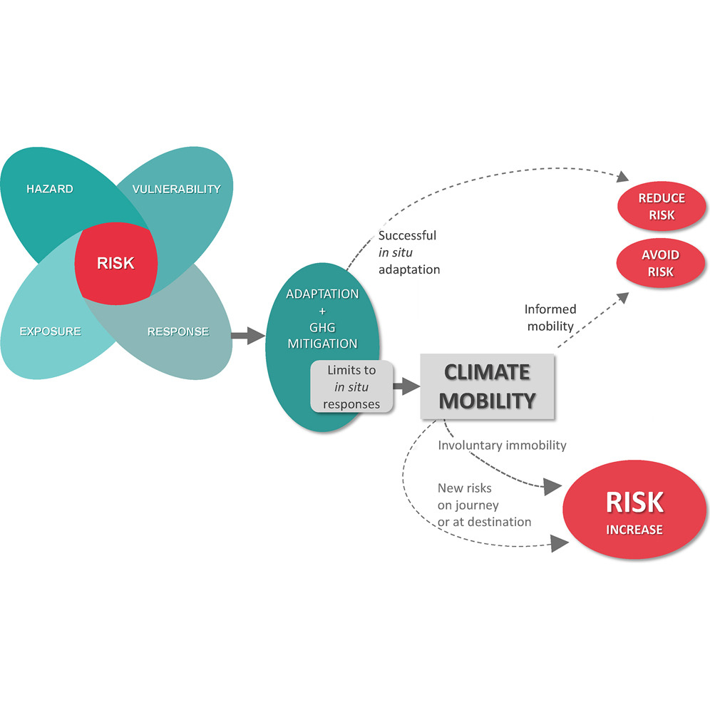 “The escalating impacts of climate change on the movement & immobility of people, coupled with false but influential narratives of mobility, highlight an urgent need for nuanced & synthetic research” #OpenAccess Perspective from Simpson @GCCMobility et al cell.com/one-earth/full…
