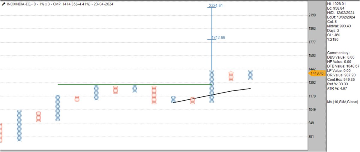 #InoxIndia 1% #pointandfigure chart

#TurtleBreakout #ProbableFollothrough