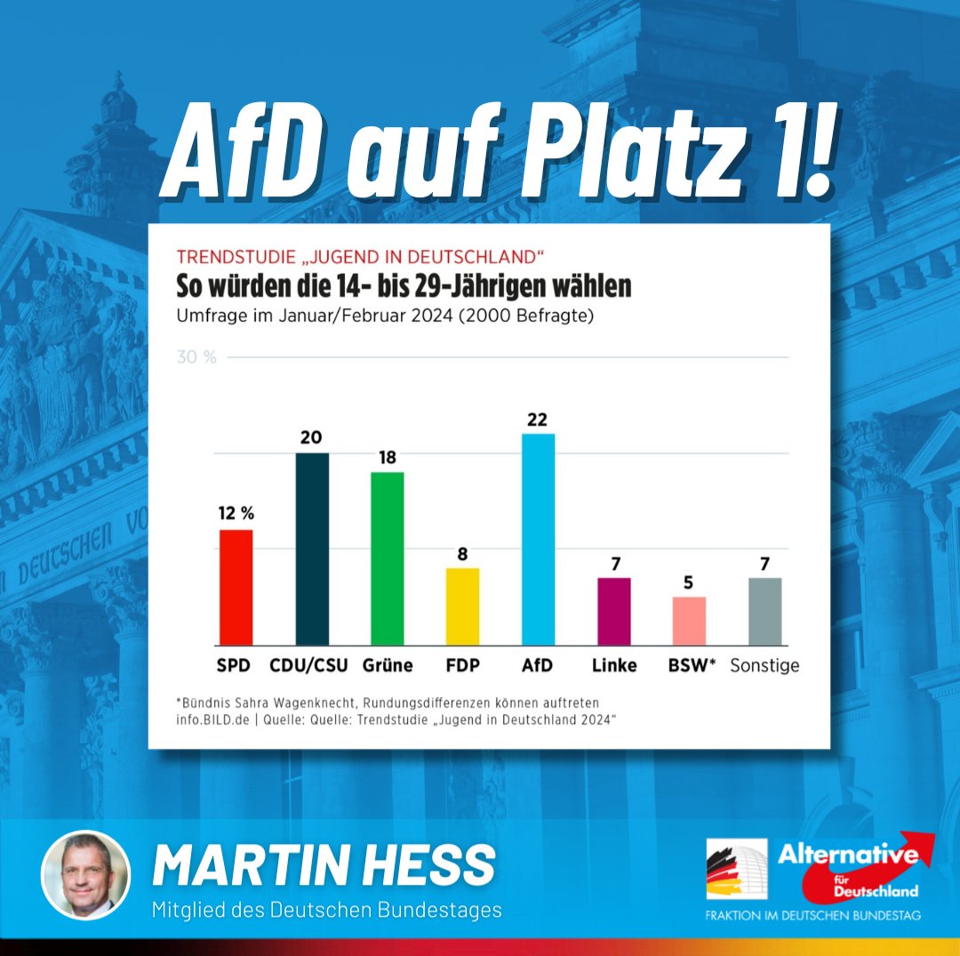 So würde die Jugend derzeit wählen: Platz 1 für unsere AfD auf Bundesebene! #AfD #Jugend #rechts #Umfrage #Studie #Bundestag #Wahl #Trend
