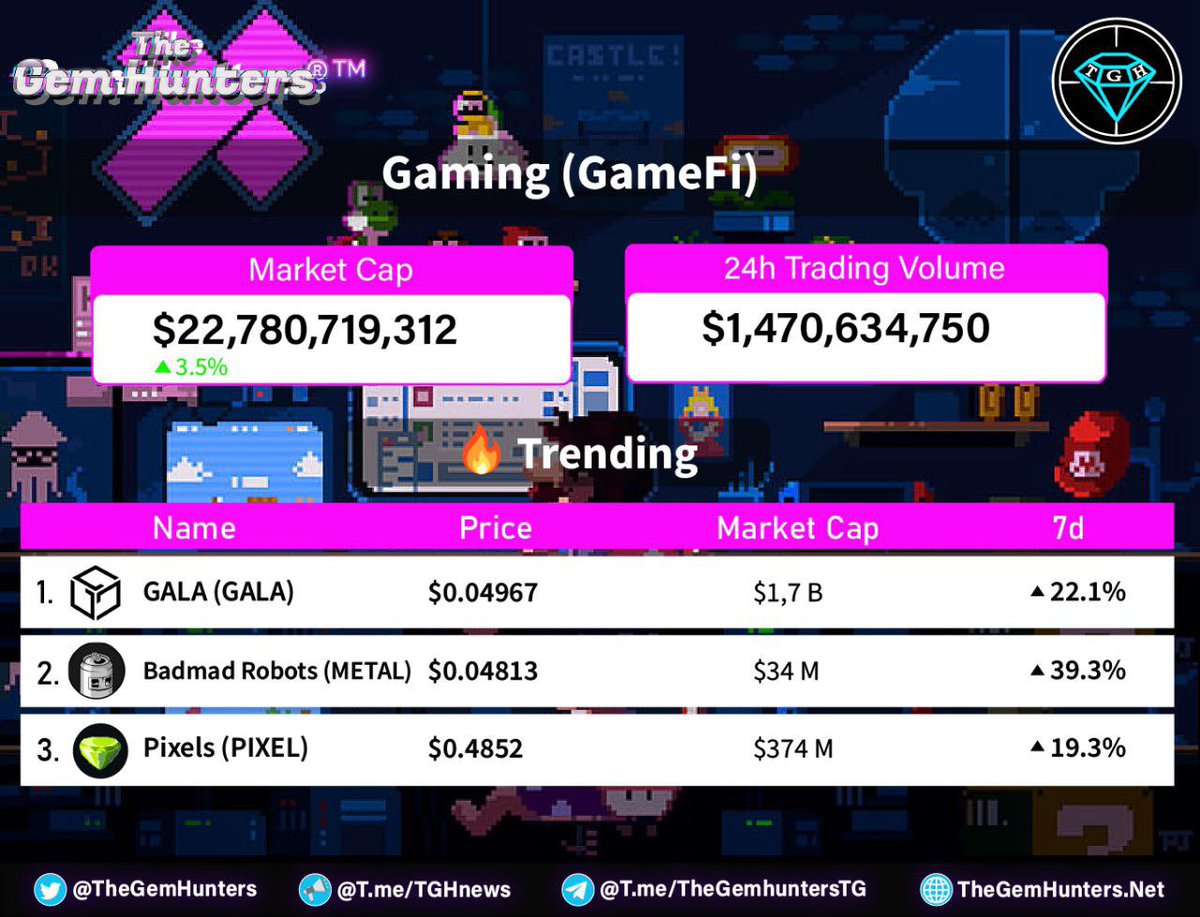 TheGemHunters's tweet photo. Gaming (GameFi)
 
🔥Trending

1️⃣ $GALA
2️⃣ $METAL
3️⃣ $PIXEL https://t.co/ZorRMmZMok