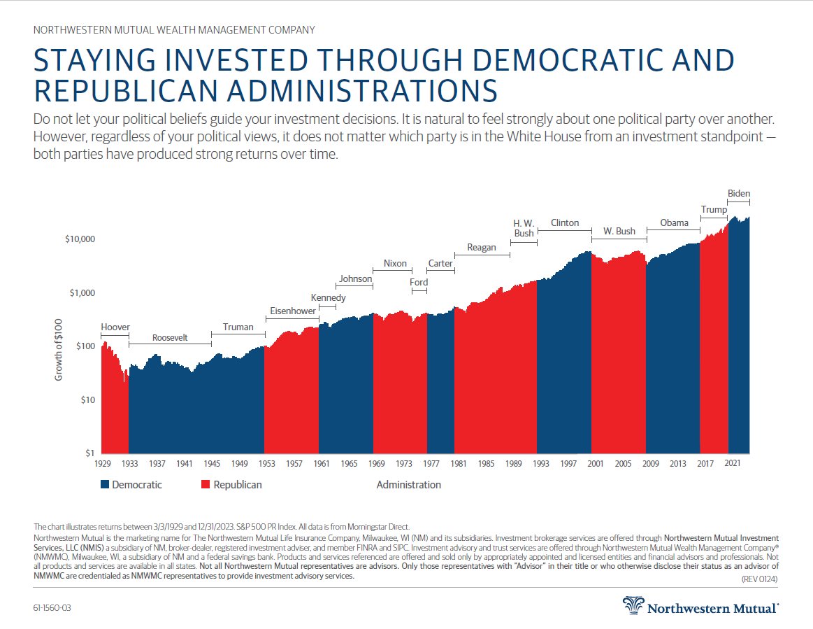 gregory_wagner1's tweet photo. Curious about elections and their impact on the market?  Two powerful slides suggest staying on course for the long term.

For the complete Northwestern Mutual Investment Guide, contact me here: https://t.co/mKVGrWAi4R https://t.co/A1XRUHU710