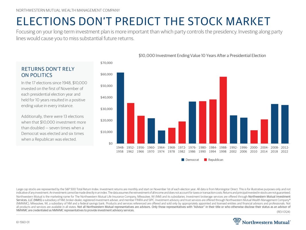 gregory_wagner1's tweet photo. Curious about elections and their impact on the market?  Two powerful slides suggest staying on course for the long term.

For the complete Northwestern Mutual Investment Guide, contact me here: https://t.co/mKVGrWAi4R https://t.co/A1XRUHU710