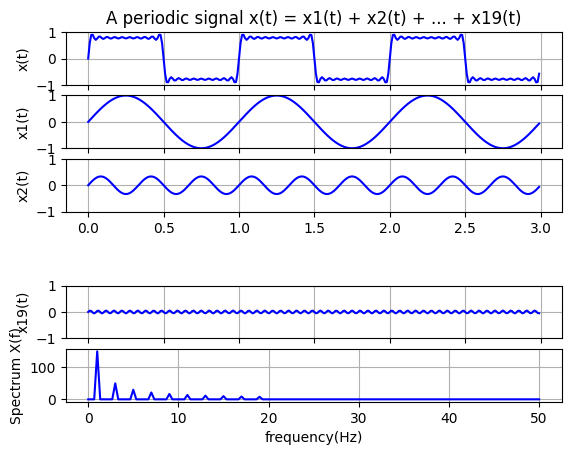 Youngchul_J's tweet image. Exercise "Continues Time Fourier Series(CTFS)" and "Continues Time Fourier Transform(CTFT)"
#3major #signal_processing #CTFS #CTFT #Youngchul_Jang