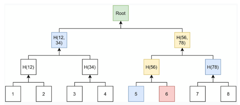 TtheBC01's tweet image. In partnership with @o1_labs, we’ve developed circuits using #o1js that allow for the deduplicated collection of analytics across desktop and mobile without attaching a trackable uuid to the user’s browser.