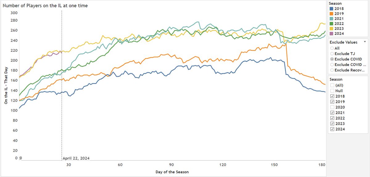 One of my personal favorite ways to compare IL placements across seasons is looking at daily 'on the IL' numbers. How many players are on the IL for a given day of the season? 2023 (yellow) and 2024 (purple) are incredibly similar. This is through yesterday.