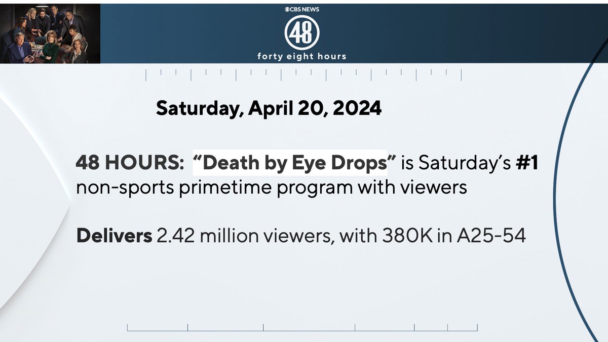 RATINGS: @48Hours is Saturday’s #1 non-sports primetime program on April 20, 2024. 48 HOURS posted 2.42 million viewers, 380K in A25-54. Watch it now: cbsn.ws/2Rd85pN