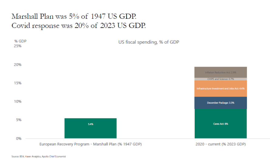 SullyCNBC's tweet photo. Chart of the day via Apollo

One big reason the U.S. economy continues to be so 'strong' https://t.co/eclTMqLCIk