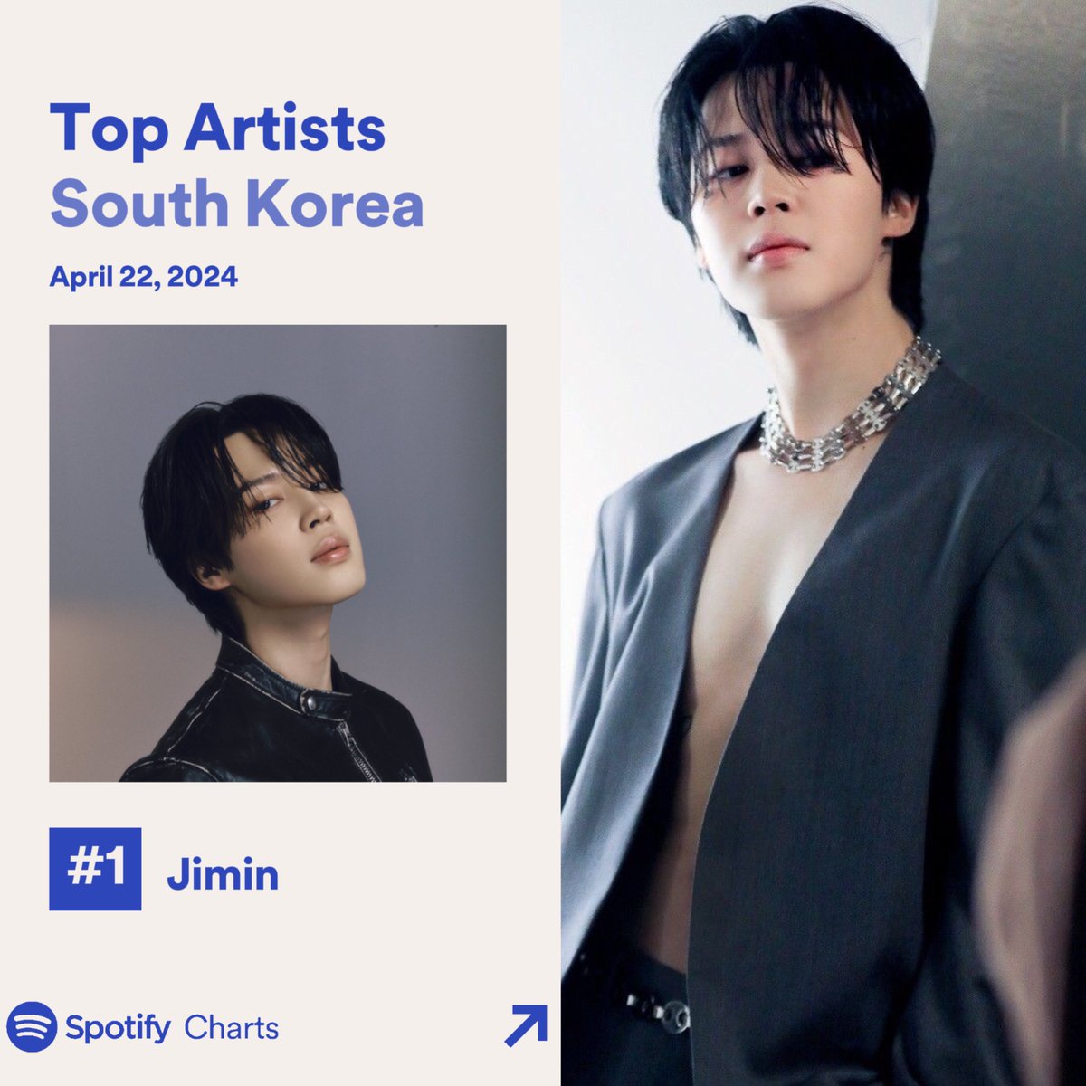 Jimin remains at #1 on Spotify Daily Top Artists South Korea on April 22, 2024. 🇰🇷 He extends his own record as the longest-charting solo artist at #1 with 288 days. 👏🏼 Congratulations, Jimin! 💕