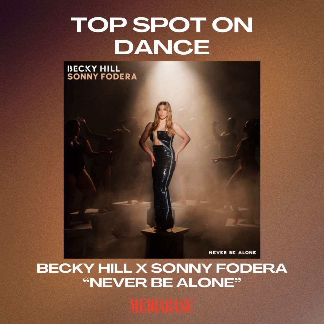 Becky Hill and Sonny Fodera's collaboration, 'Never Be Alone' reaches the #1 position on the Mediabase Dance chart, delivering infectious beats and uplifting melodies. Click the link in our bio to listen to all our New No. 1 hits. #MEDIABASE #DANCE #RADIO