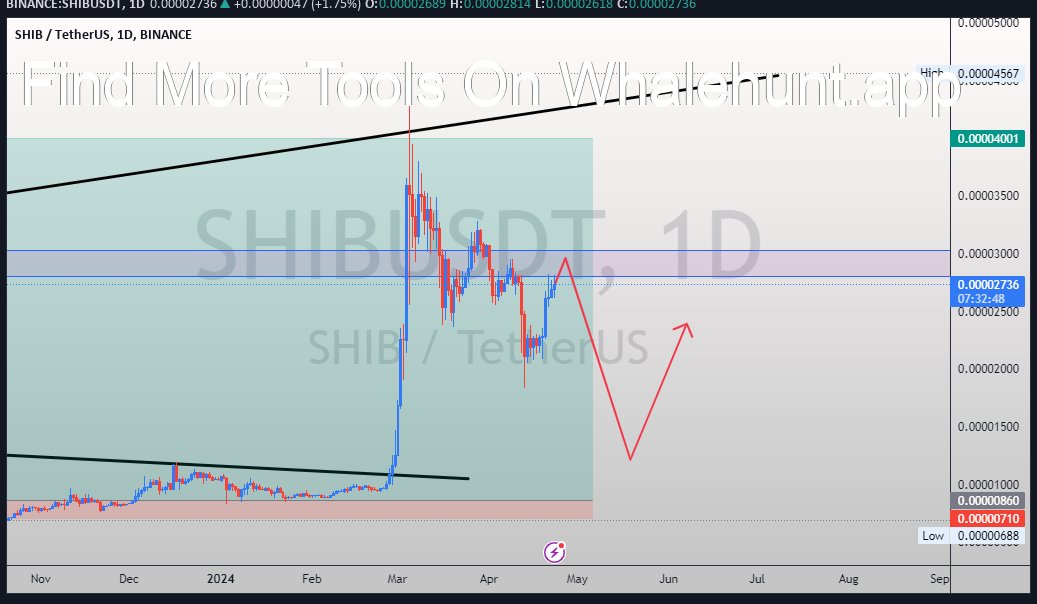 #SHIB Shibusdt is good to get short position because of that engulf 
#SHIBUSDT
Register On Whalehunt.app For More, DM me to JOIN