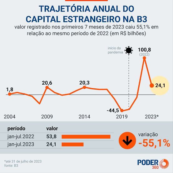 O Brasil não ia voltar? Lula quis reestatizar a Eletrobras, desfazer a Reforma Trabalhista, estragar a Petrobras! Ainda tentou enfiar Mantega goela abaixo da Vale, empresa privada! Taí: o gringo, que fez o L, já sacou mais de R$ 30 bi do Brasil. #byebyeL