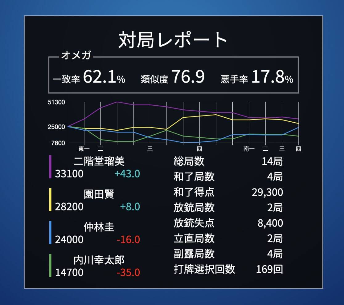 the real god of Mleague instead of arisa
how ez to win lmao