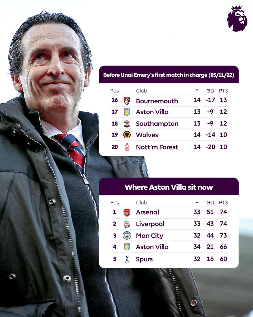 The rise of <a href="/AVFCOfficial/">Aston Villa</a> since Unai Emery took charge is astonishing! 👏