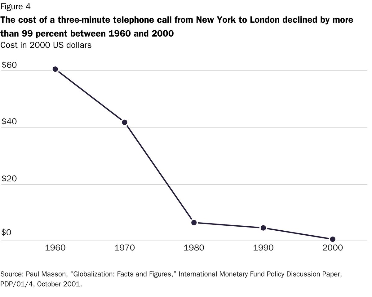 Globalization’s expansion is due not only to policy choices but also to private initiatives and technological advancements that have diminished the role of distance as a barrier to trade. @cpgrabow explains... cato.org/publications/t… #CatoGlobalization