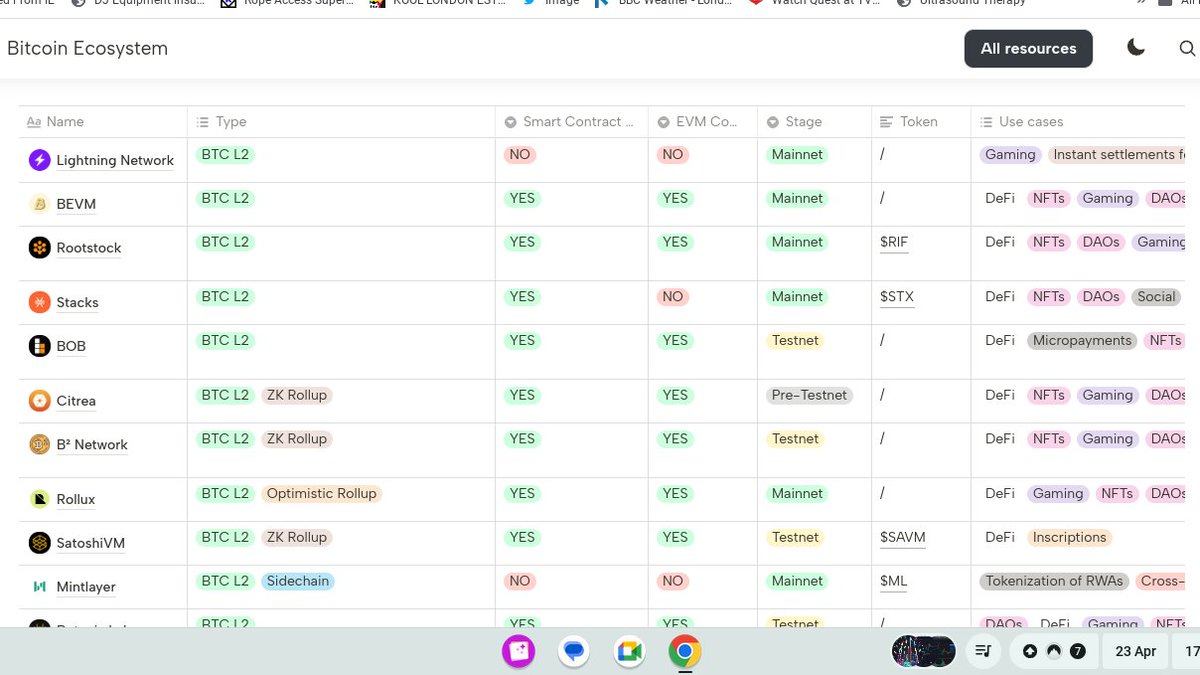 Heres the top ten of #Bitcoin #btc #ecosystem ... 

We  are going to put together a family tree type one for #holochain tonight ... 

THIS IS WAR!

👽😃🏴‍☠️📵🚀🍄

 #LightningNetwork #BEVM #rootstock #Stacks #bob #citrea #b2network #RolluxL2 #satoshivm #mintlayer