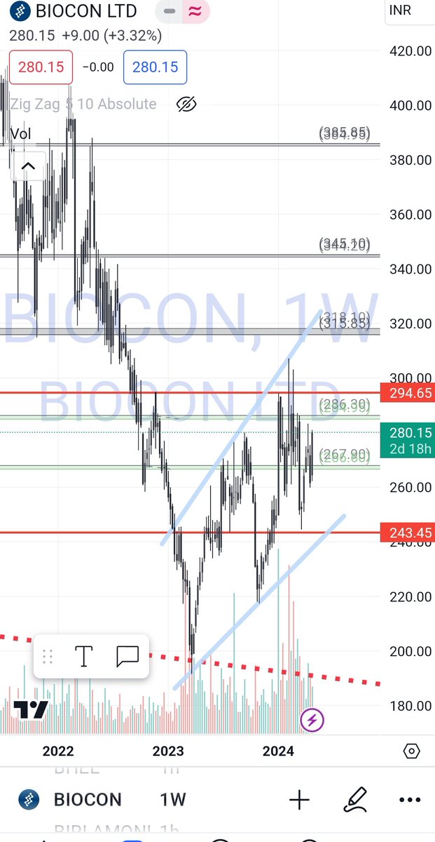 #Biocon at 286 resistance now.Can we see 300++?
