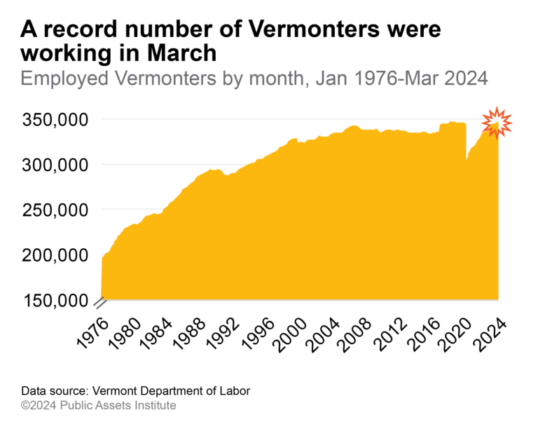March was a record-breaking month for employment in Vermont with the largest number of people working the state has ever seen, edging out the previous high in June 2018. 

Learn more in this month's Jobs Report: publicassets.org/library/public… 

#ChartoftheWeek #VermontJobs